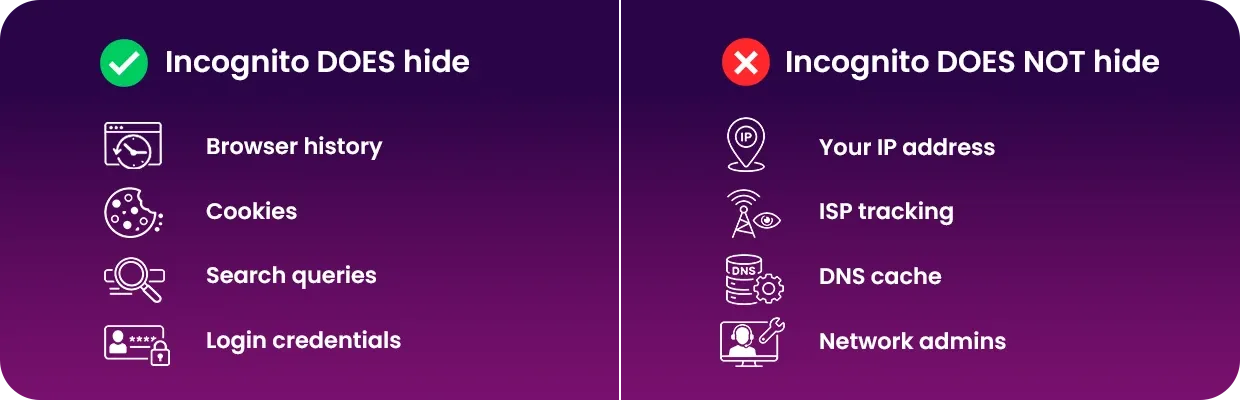 An image showing what incognito mode does and doesn't hide